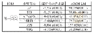 《表2:各收益率序列ADF检验结果》