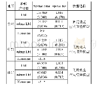 表7：东、中、西部地区普惠金融减贫效应模型设定检验