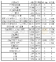 《表7：变量的描述性统计：金融素养、家庭杠杆率与家庭消费》