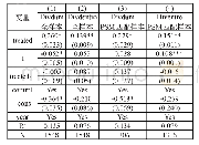 表6：“营改增”对企业多元化经营影响：反事实检验