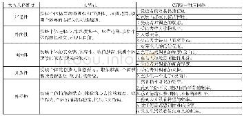 《表1:CFPS中对应大五人格的问题》