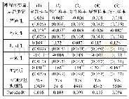 表6：人格特征对家庭是否负债的影响：分样本估计