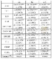 表4：模型2实证回归结果