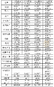 表8：住房负债对家庭消费的影响检验