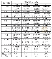 表4:2010—2018年公司债权融资动态调整模型系统GMM面板估计