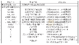 表1：变量定义：中国股债市场长期动态相关性的影响因素研究——基于宏观不确定性和协动性视角