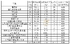 表1:2014—2019年9月违约债券行业分布情况及违约率