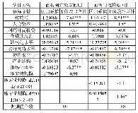 表4：模型估计结果：基于增长效应和风险效应下地方债务适度规模研究