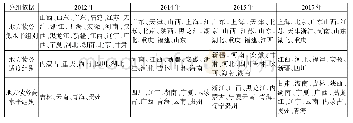 表5：全国30个省市区观察年份债务水平内生分组