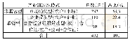 表1：样本农户参与产业链组织模式情况