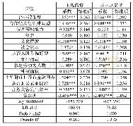 表7：模型回归结果：产业链组织模式、信息获取能力与农户借贷行为——基于新疆492户棉农的实地调查