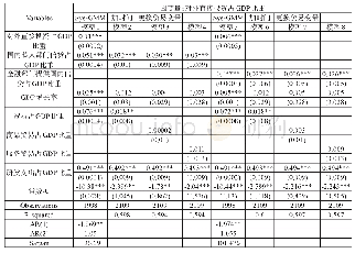 表3：稳健性检验：金融发展对“一带一路”沿线国家和地区对外直接投资影响的实证研究