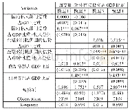 表5：异质性检验：收入虚拟变量回归