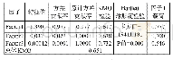 表1：金融素养因子分析结果及因子载荷