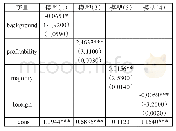 表6：模型（1）—模型（4）的回归结果