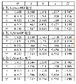 表6：投资组合平均超额收益率（%）