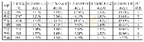 表8：各大区样本企业2017年社会保险承载度指标的中位数及综合排名