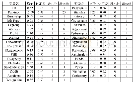 表1：变量统计特征描述：投保安全生产责任保险的影响因素研究