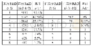 表2：有研发投入企业研发活动周期