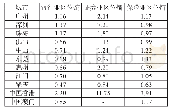 《表3:2017年各城市金融业区位熵指数对比表》