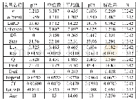 表2：相关变量描述性统计