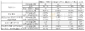 表5:68只不存在投资风格漂移的公募FOF基金分布特征报告