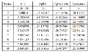 表5:Sp SS预测结果的方差分解