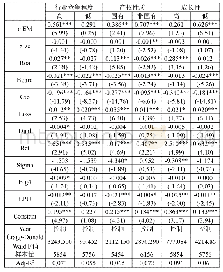 《表6：进一步检验：盈余管理同群效应影响因素（2SLS)》