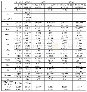 表7：稳健性测试：改变盈余管理程度的度量方式