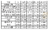 表1：变量描述性统计：家庭储蓄、信心与慈善捐赠——基于CFPS(2016)的实证检验