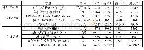 表1:2007—2016年中国285个城市面板数据的描述性统计