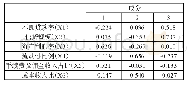 表8：成分得分系数矩阵：我国互联网银行盈利能力实证研究