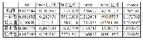 表6：各变量描述性统计（2001—2017年）