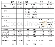 表6：更换PPP项目融资度量稳健性检验结果