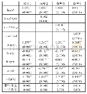 表7：改变汇率波动计算方法后的双向固定效应面板模型估计结果