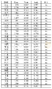 表4:2018年数字普惠金融减缓相对贫困的综合效率、技术效率、规模效率