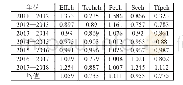 表5:2011—2018年数字普惠金融减缓相对贫困效率的Malmquist指数