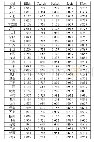 表6：各地数字普惠金融减缓相对贫困效率Malmquist指数及其分解