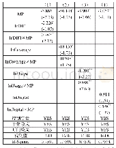 表2：数字金融发展与货币政策信贷渠道传导