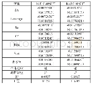 表3：融资约束对企业持有不同期限金融资产的影响