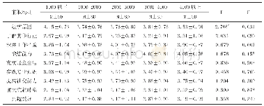 《表1 2 动机强烈程度在家庭人均月收入 (元) 上的单因素方差分析》