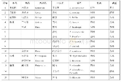 表1 齐鲁师范学院校园植物名录