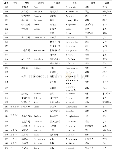 表1 齐鲁师范学院校园植物名录