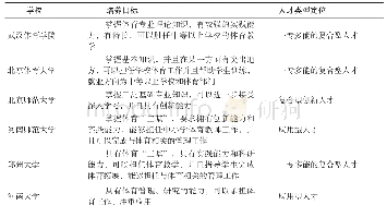 《表1 六所高校体育教育专业培养目标》