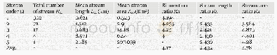 Table 1 Details of number, mean length, mean area and Horton’s ratios for streams of various orders for the Navrood wate