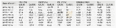 Table 4 The values of performance criteria for GIUH and GcIUH models different rainfall-runoff events