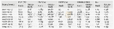 Table 6 The values of performance criteria for Nash and GIUH-Nash models rainfall-runoff events