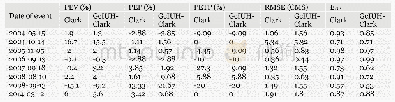 Table 8 The values of performance criteria for Clark and GcIUH-Clark models for different rainfall-runoff events