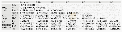 Table 2 Pearson's correlation coefficients among soil chemical variables (AP, available phosphorus;SOC, soil organic ca