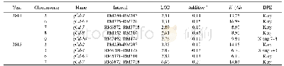 《Table 1.QTL analysis for grain Cd concentration in Xiang 743/Katy recombinant inbred lines in 2014